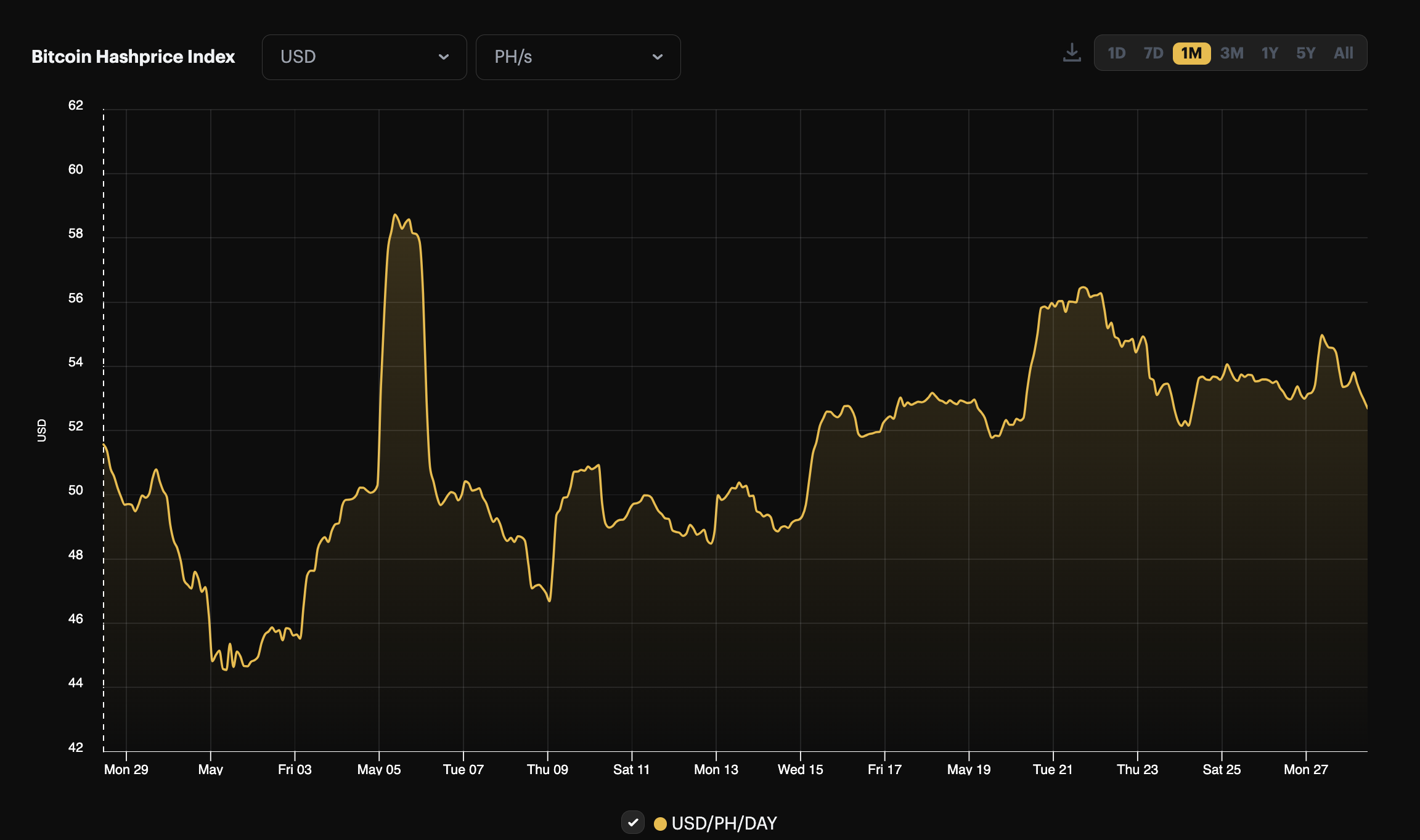 Bitcoin 7-day average hashrate, 1-month view (April 13 - May 13, 2024)