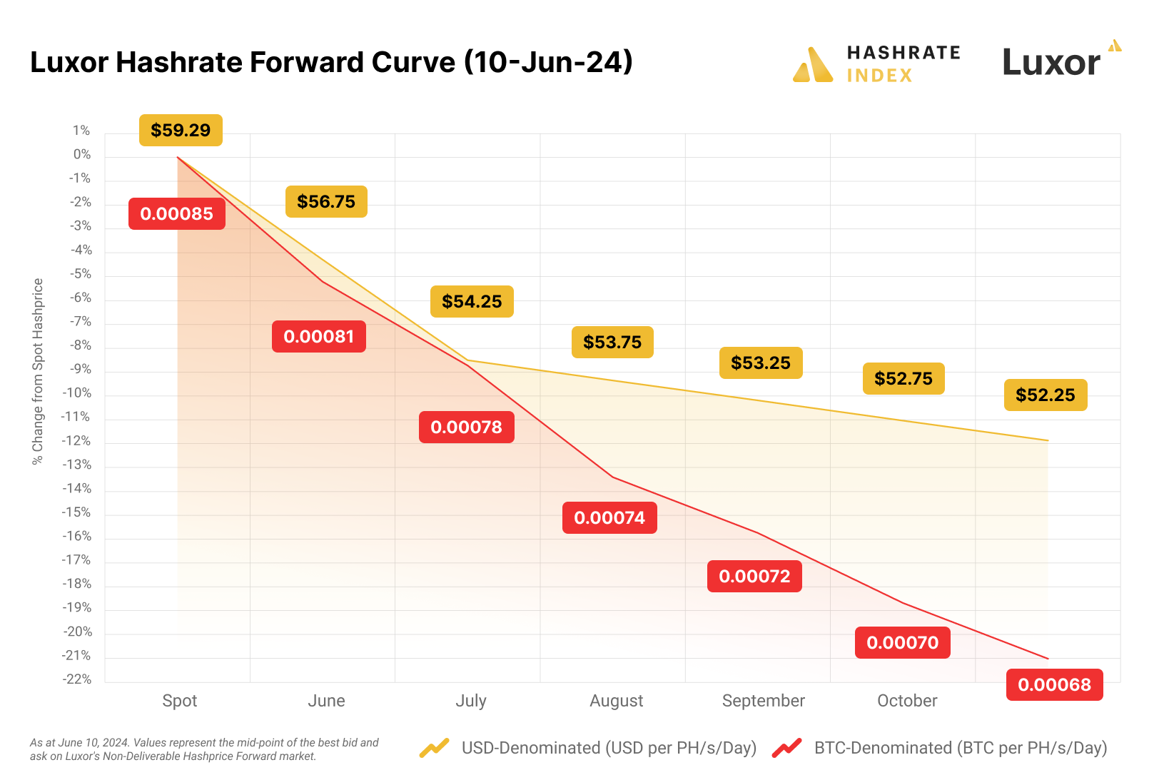 Bitcoin hashrate forwards Luxor