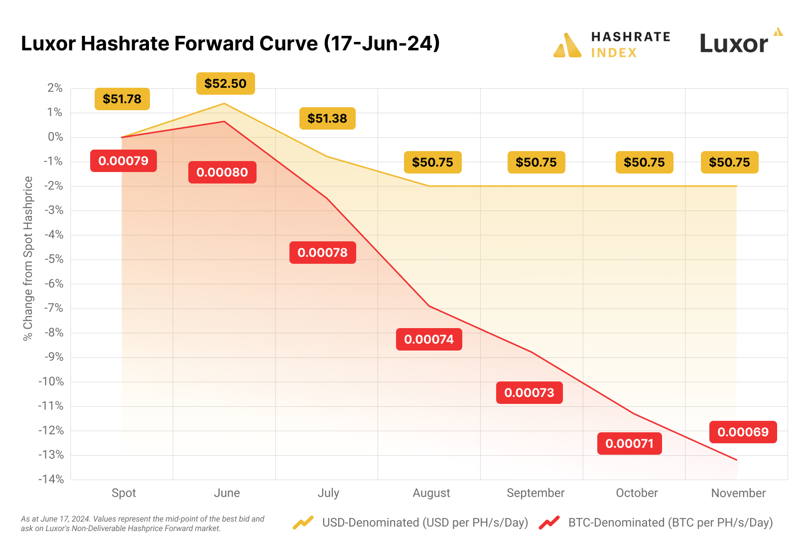 Bitcoin hashrate forwards Luxor