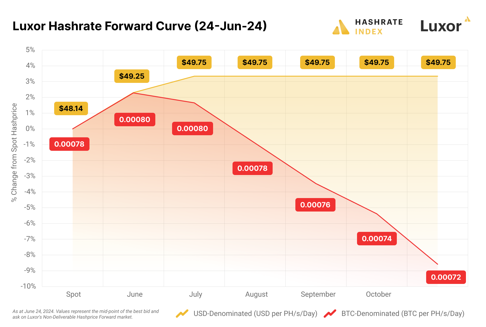 Bitcoin hashrate forwards Luxor June 24, 2024