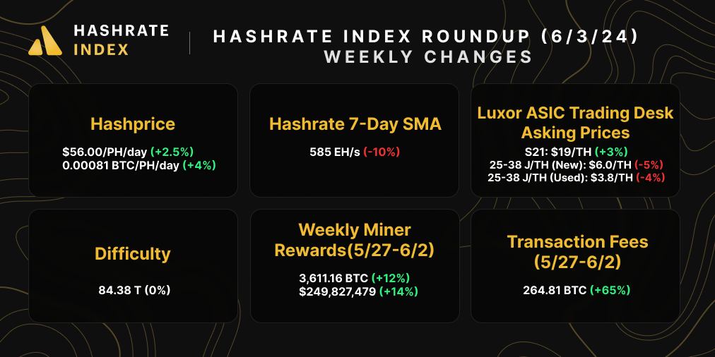 Bitcoin hashrate, hashprice, difficulty, mining rewards, ASIC prices, and transaction fees | April 8, 2024 | Source: Hashrate Index, Coin Metrics, Luxor ASIC Trading Desk