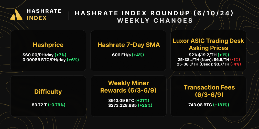 Bitcoin hashrate, hashprice, difficulty, mining rewards, ASIC prices, and transaction fees | April 8, 2024 | Source: Hashrate Index, Coin Metrics, Luxor ASIC Trading Desk