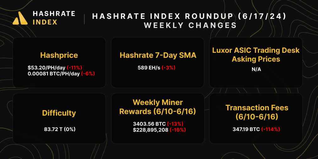 Bitcoin hashrate, hashprice, difficulty, mining rewards, ASIC prices, and transaction fees | April 8, 2024 | Source: Hashrate Index, Coin Metrics, Luxor ASIC Trading Desk