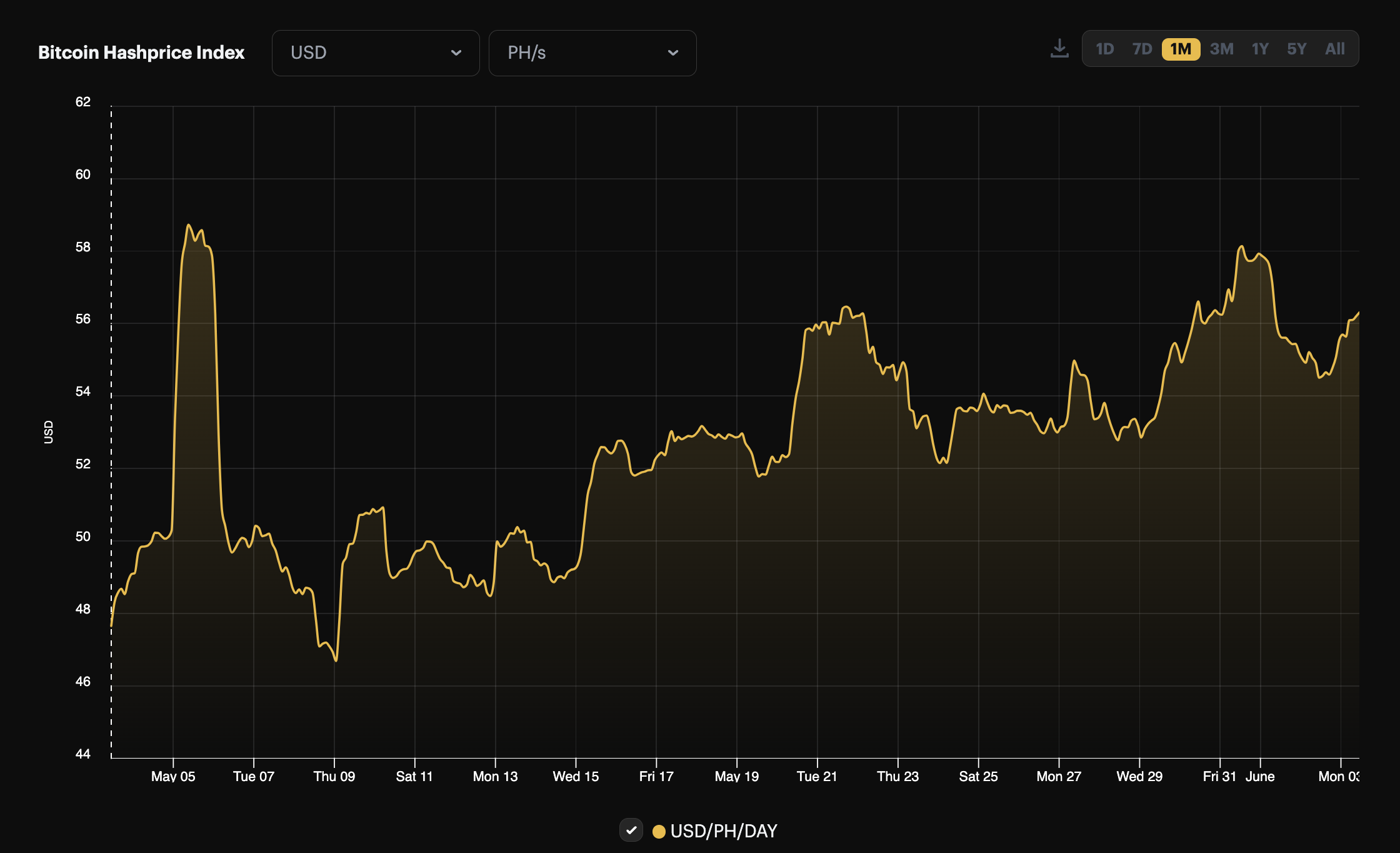 Bitcoin 7-day average hashrate, 1-month view (April 13 - May 13, 2024)