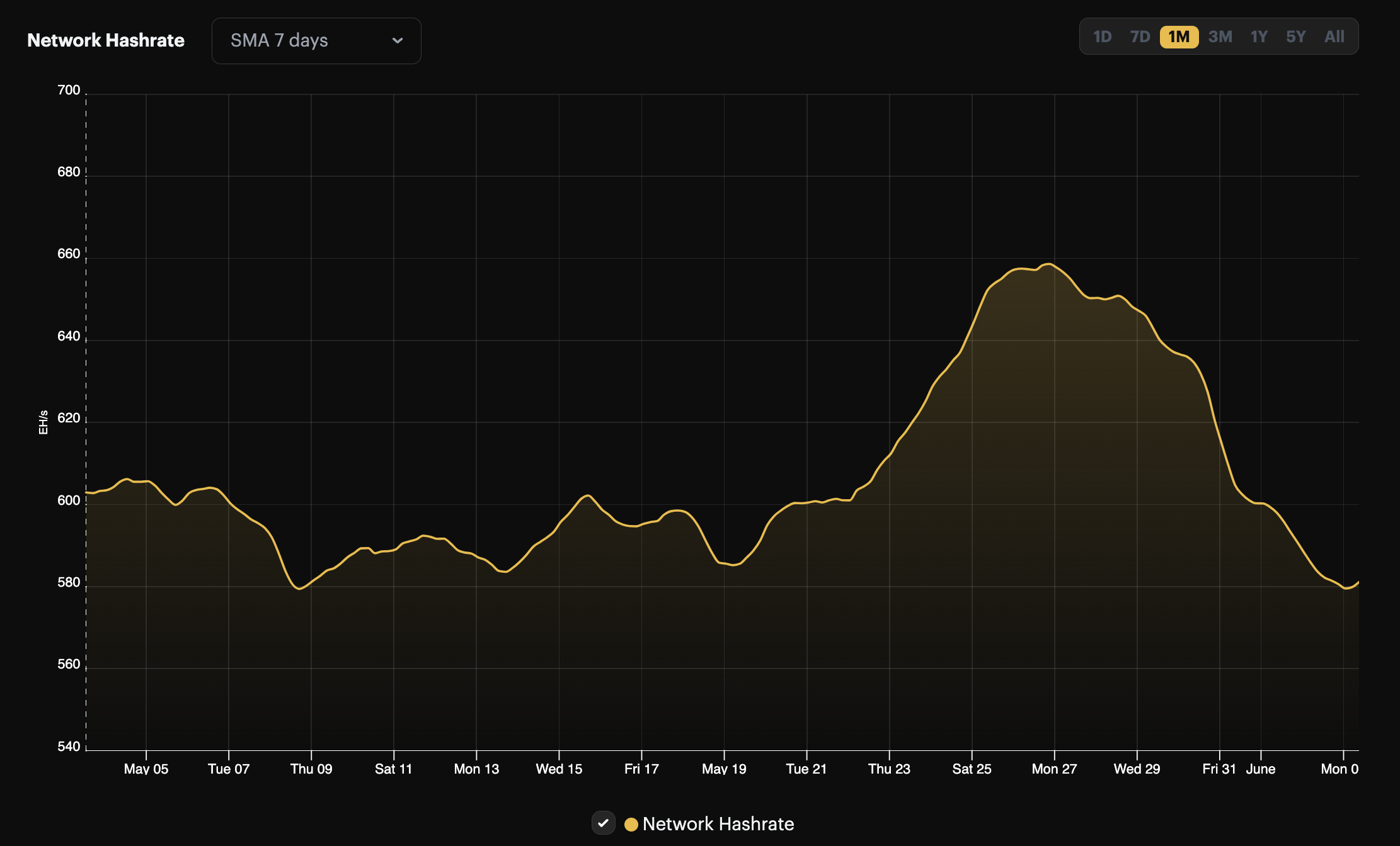 Bitcoin 7-day average hashrate, 1-month view (May 3 - June 3, 2024)