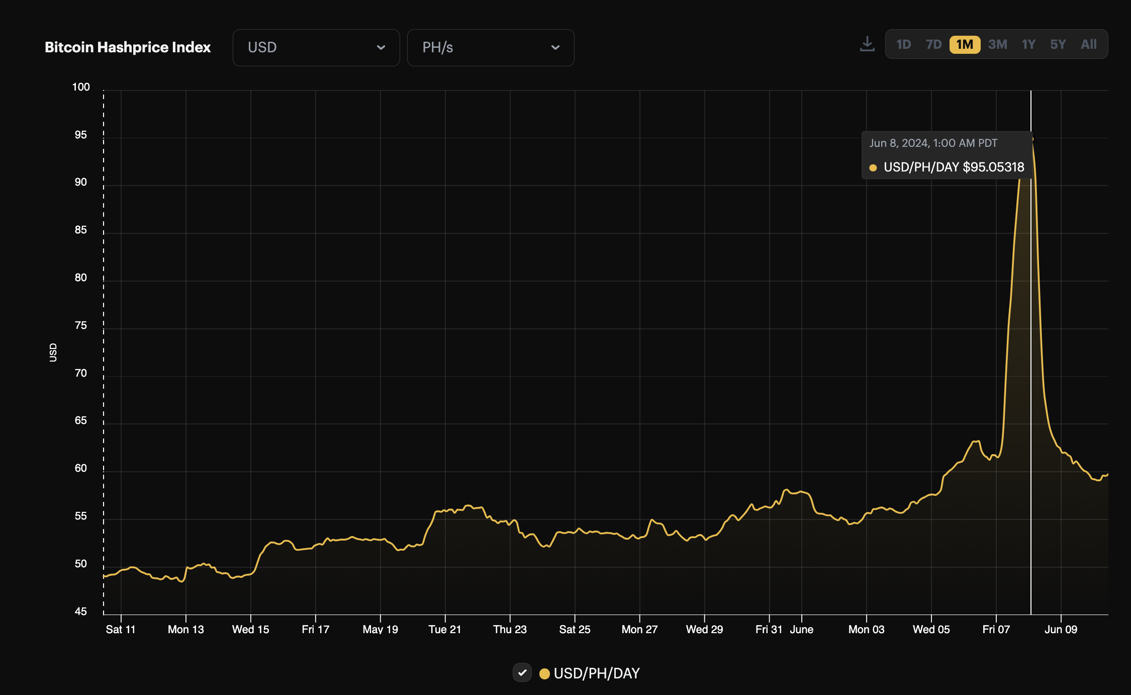 Bitcoin 7-day average hashrate, 1-month view (May 3 - June 3, 2024)