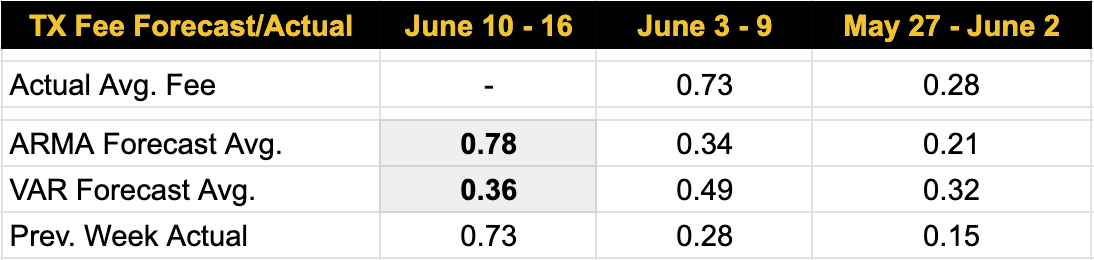 Bitcoin transaction fee forecasts