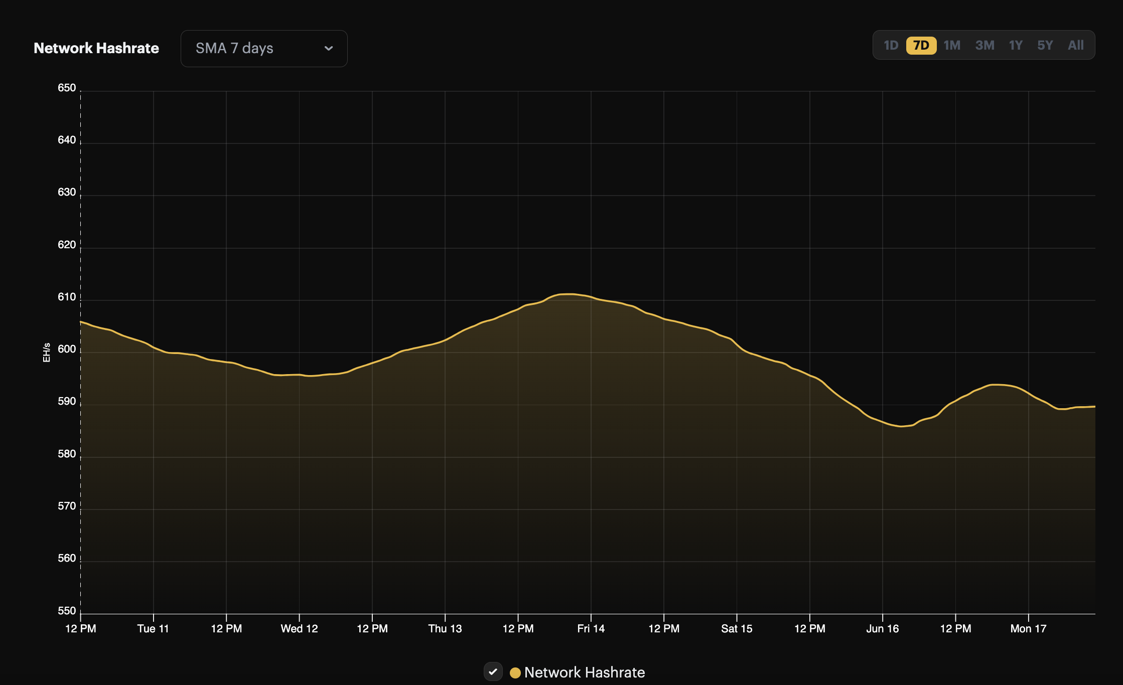 Bitcoin hashrate, 1-week view (June 10 - June 17, 2024)