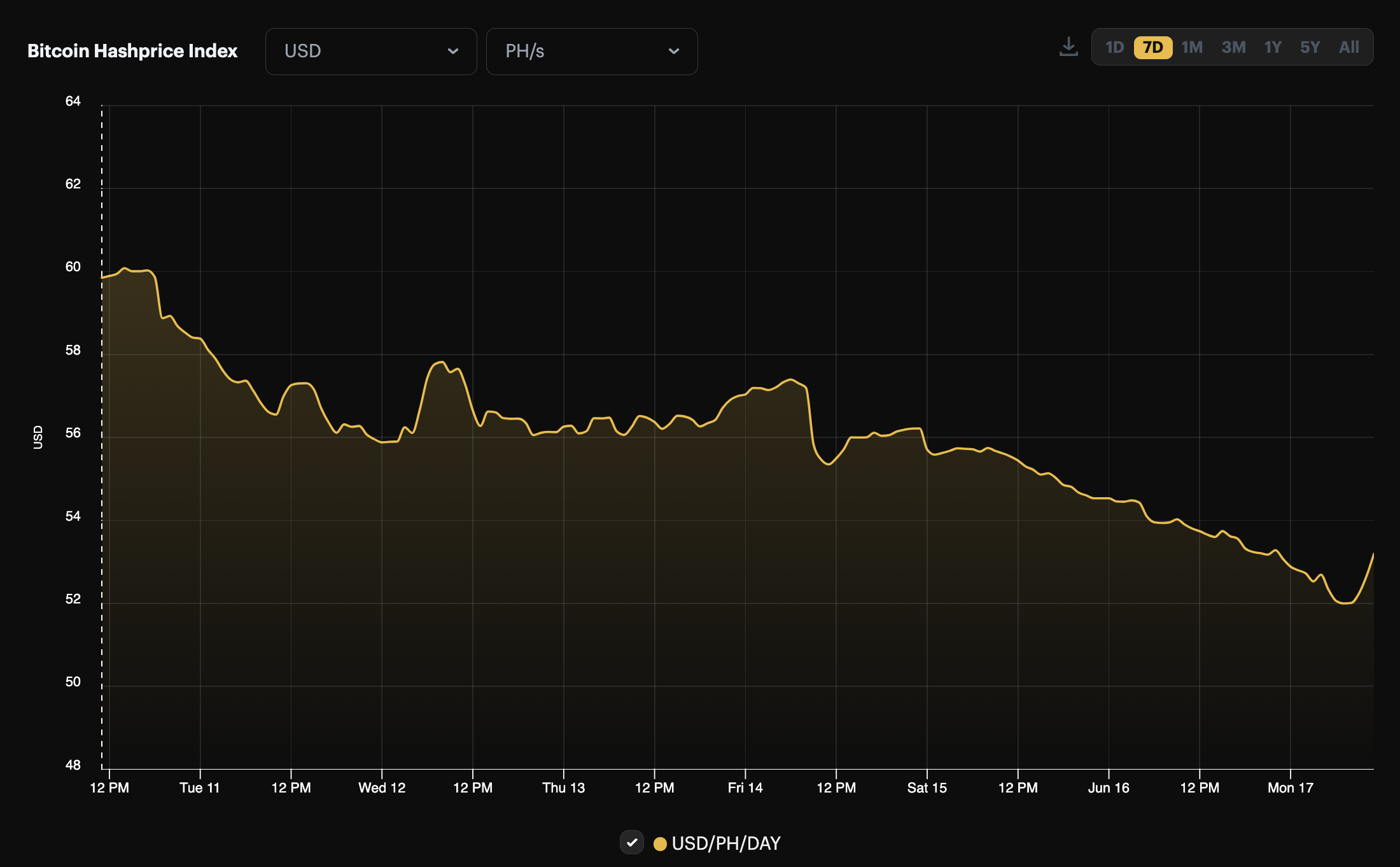 Bitcoin 7-day average hashrate, 1-month view (May 3 - June 3, 2024)