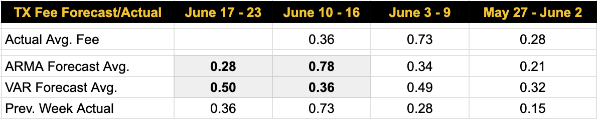 Bitcoin transaction fee forecasts