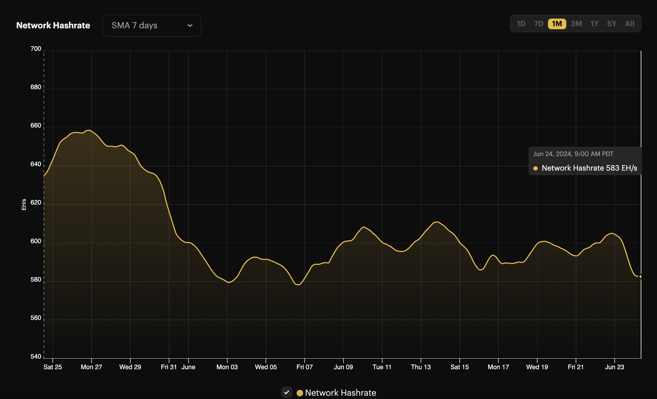 Bitcoin 7-day average hashrate, 1-month view (May 24 - June 24, 2024)