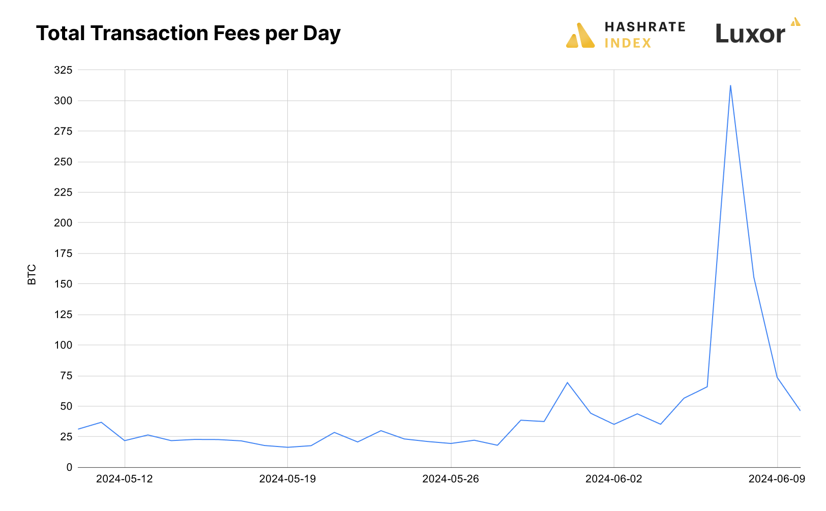 Bitcoin transaction fees May 10 to June 10 2024