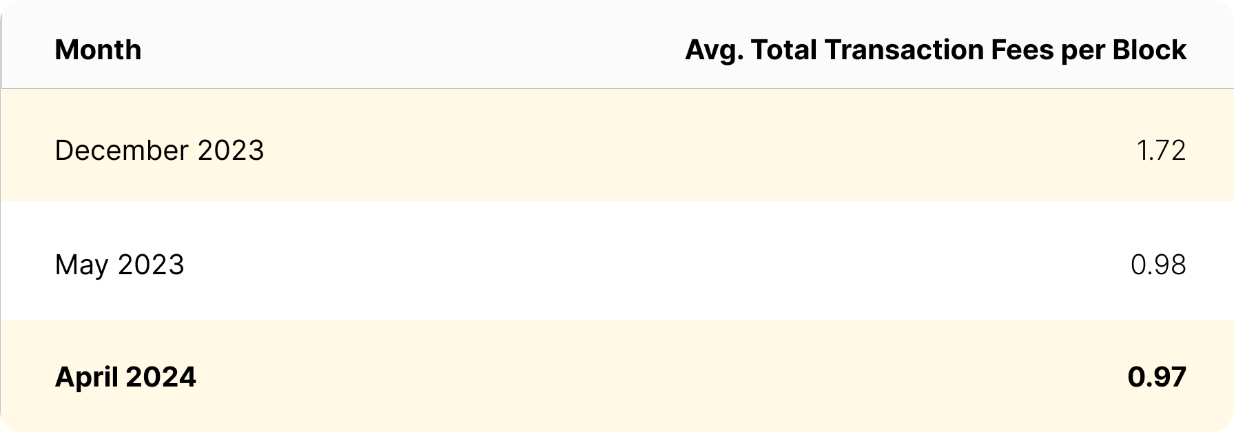 Bitcoin halving transaction fees