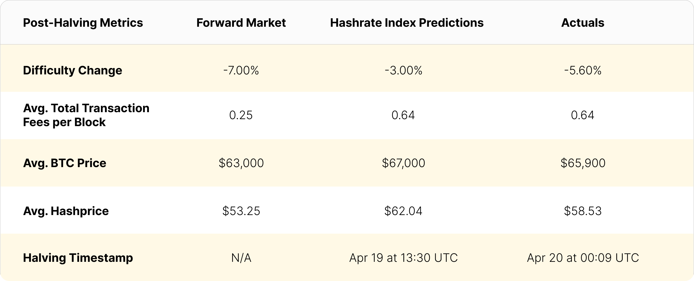 Bitcoin halving difficulty and bitcoin price