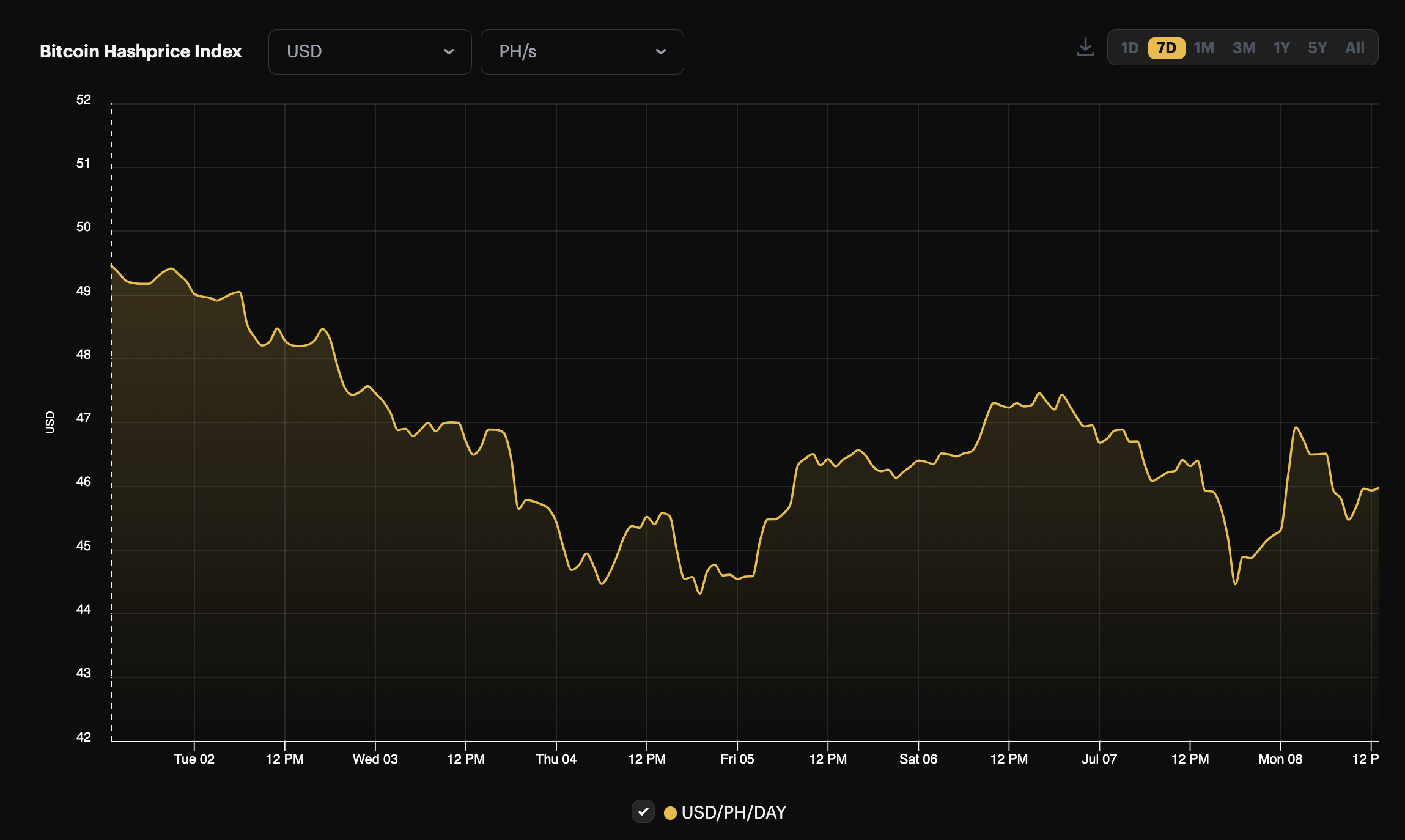 Bitcoin USD hashprice, 1-week view (July 1 - July 8, 2024)