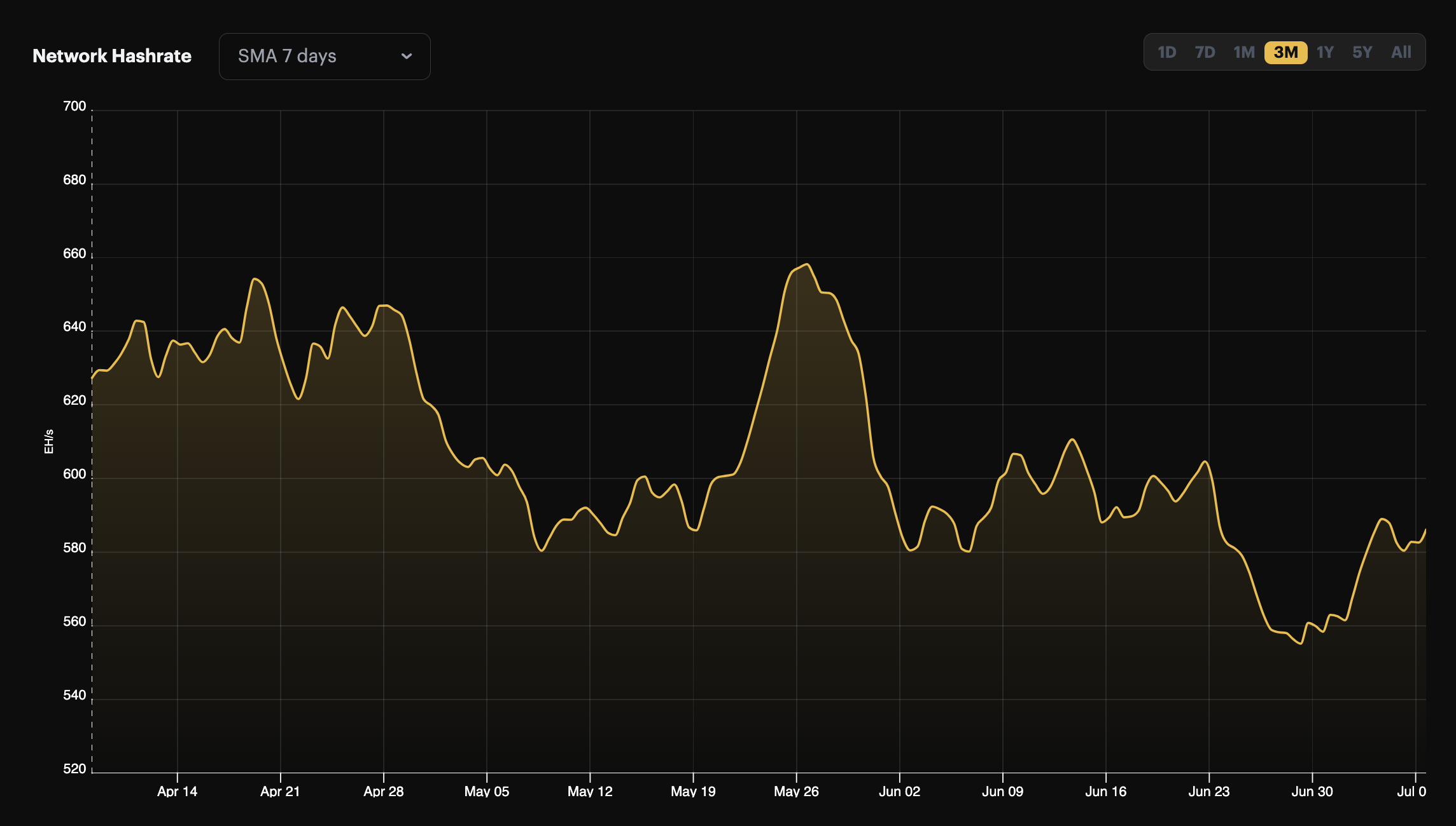 Bitcoin 7-day average hashrate, 3-month view (April 8 - July 8, 2024)
