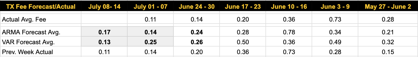 Bitcoin transaction fee forecasts June 24, 2024