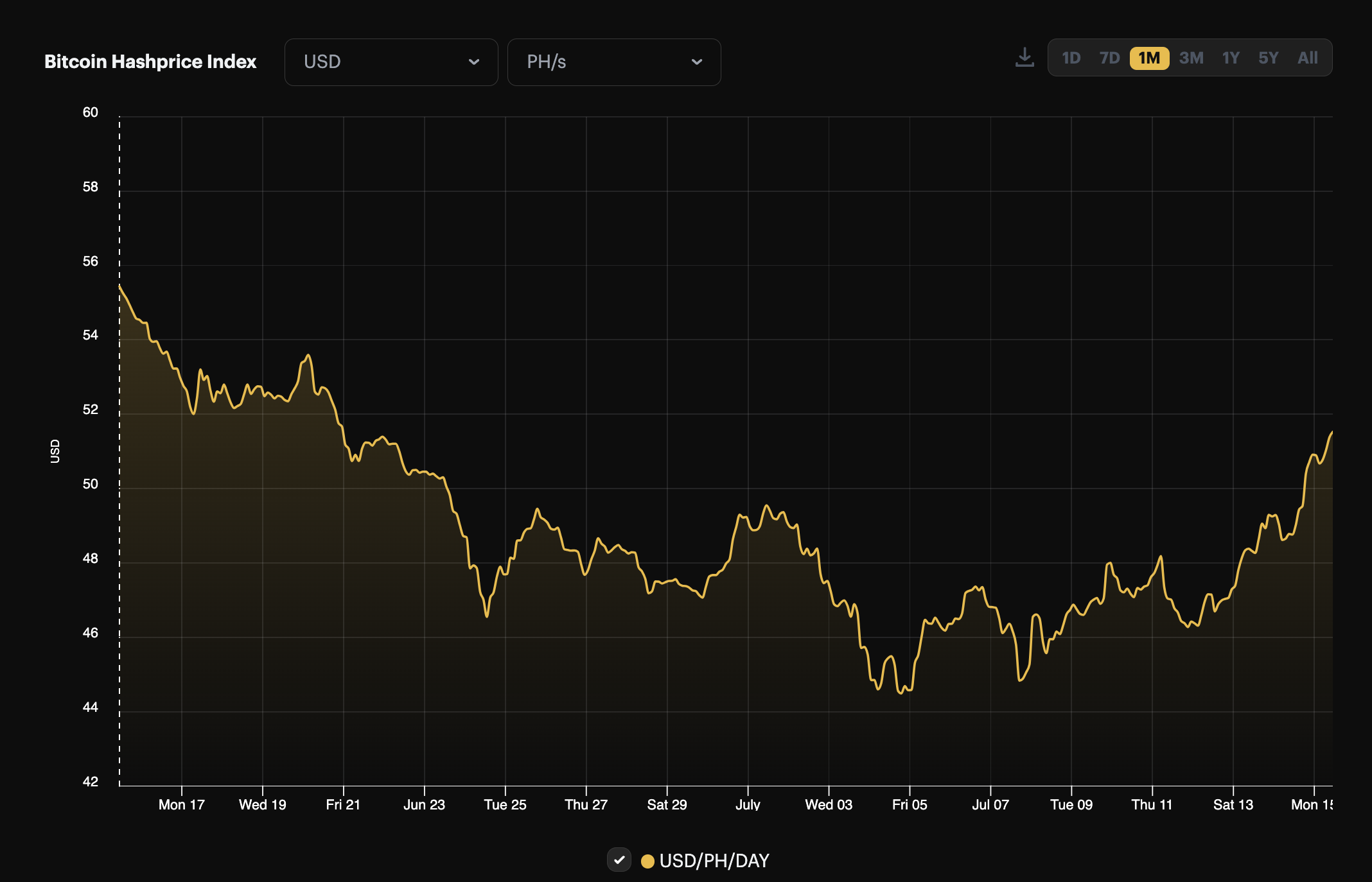 Bitcoin USD hashprice, 1-month view (June 15 - July 15, 2024)