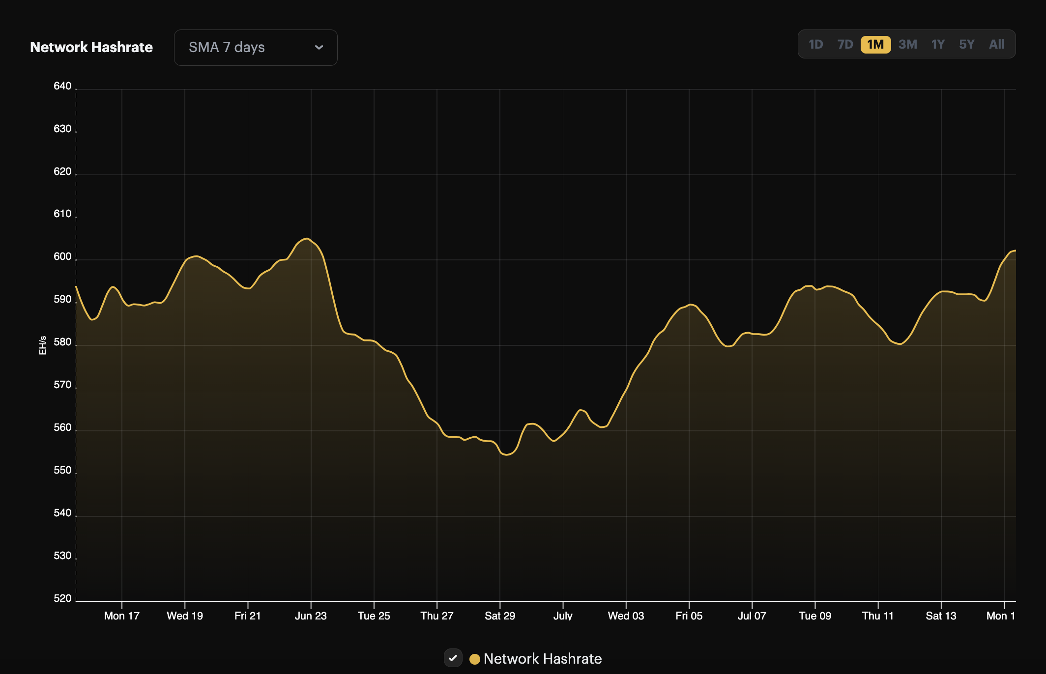 Bitcoin 7-day average hashrate, 3-month view (April 8 - July 8, 2024)