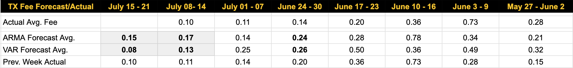 Bitcoin transaction fee forecasts July 15, 2024