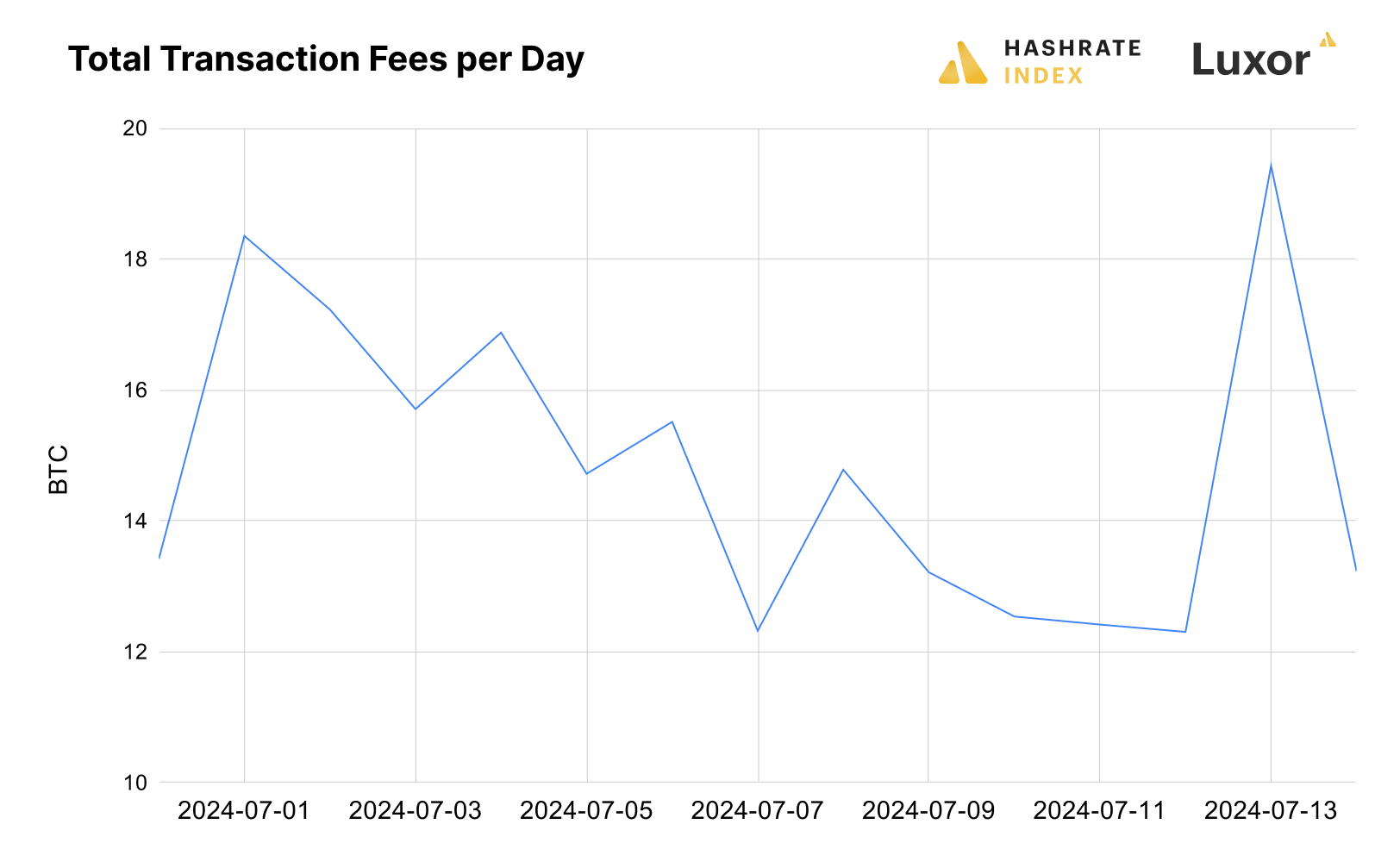 Bitcoin transaction fees July 15, 2024