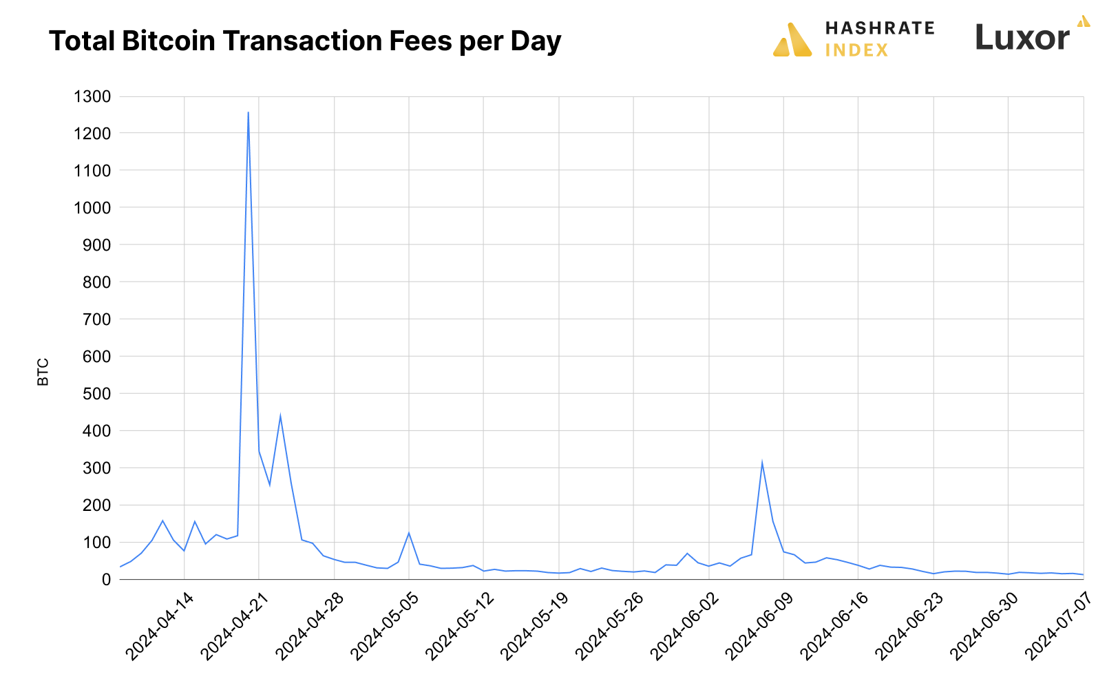 Bitcoin transaction fees June 24, 2024