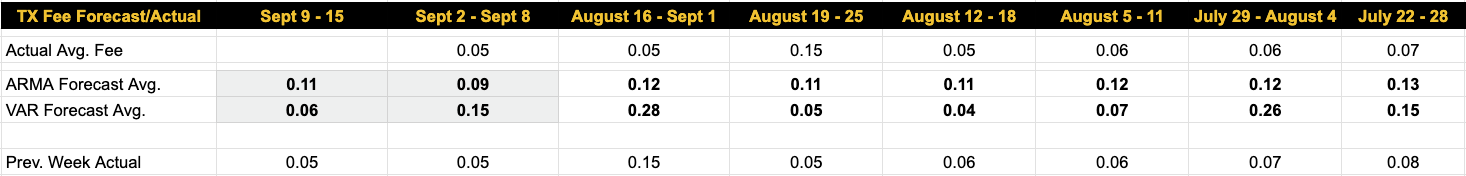 Luxor Bitcoin transaction fees forecast