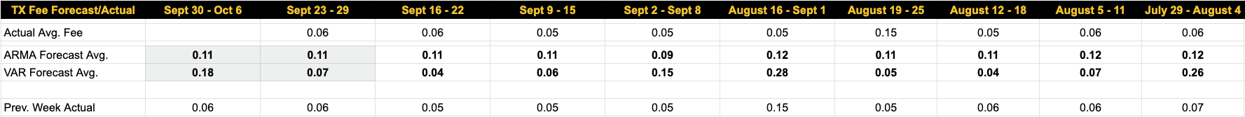 Luxor Bitcoin transaction fees forecast
