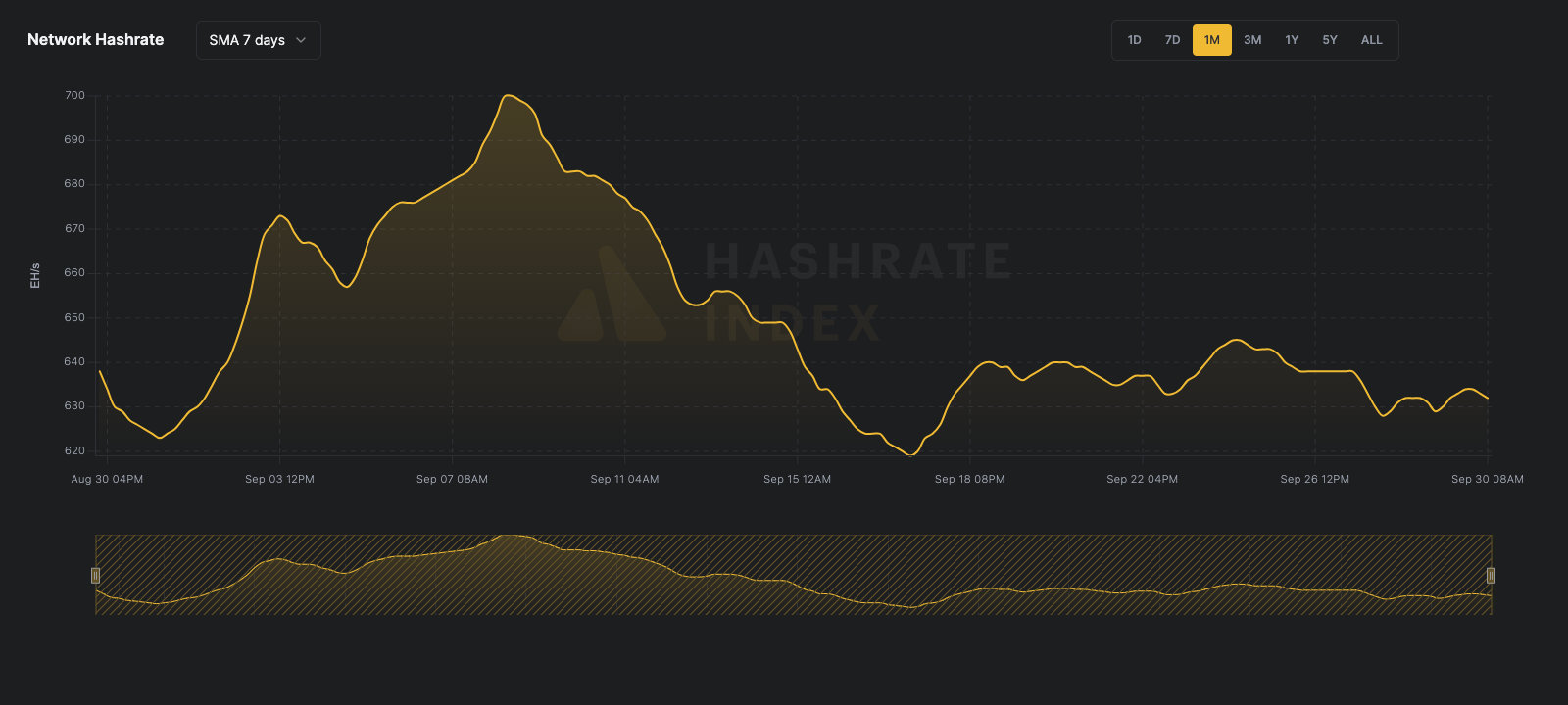 Bitcoin network hashrate