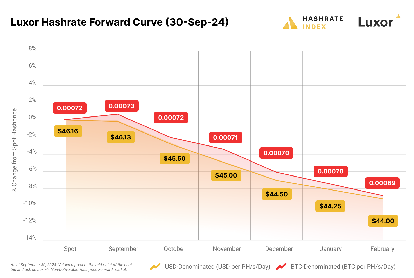 Luxor hashrate forward curve (05 August 2024)