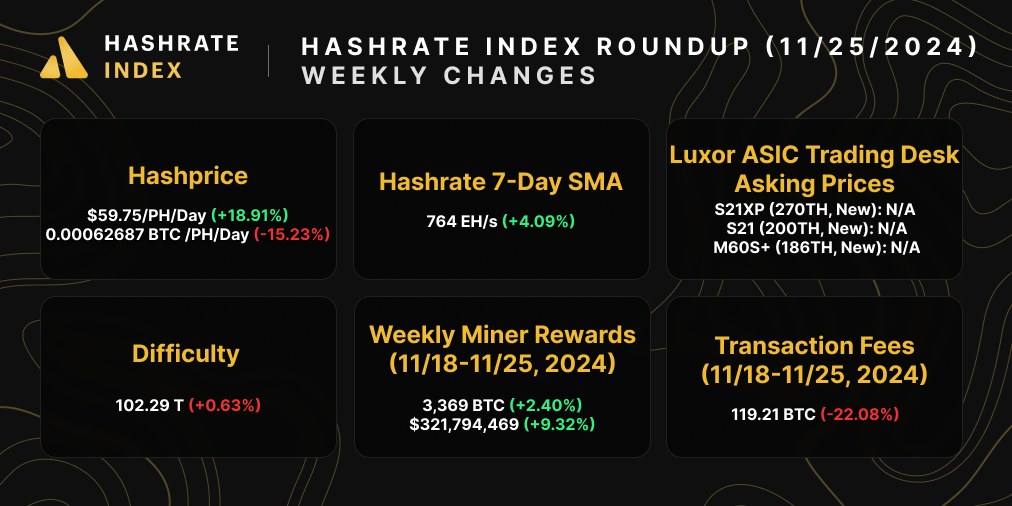 Bitcoin hasprice, hashrate, difficulty, ASIC prices, difficulty, halving estimate, and transaction fees | August 05, 2024 | Source: Hashrate Index, Luxor ASIC Trading Desk