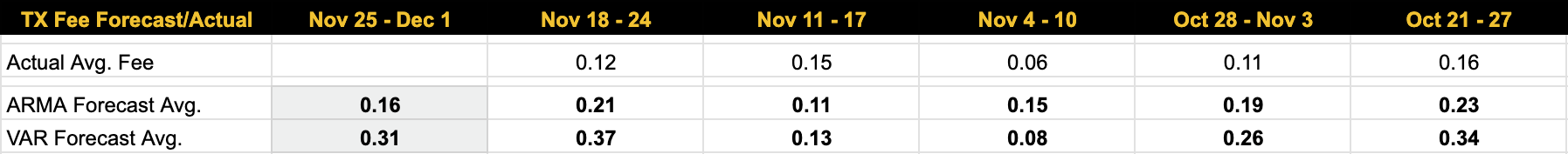 Luxor Bitcoin transaction fees forecast