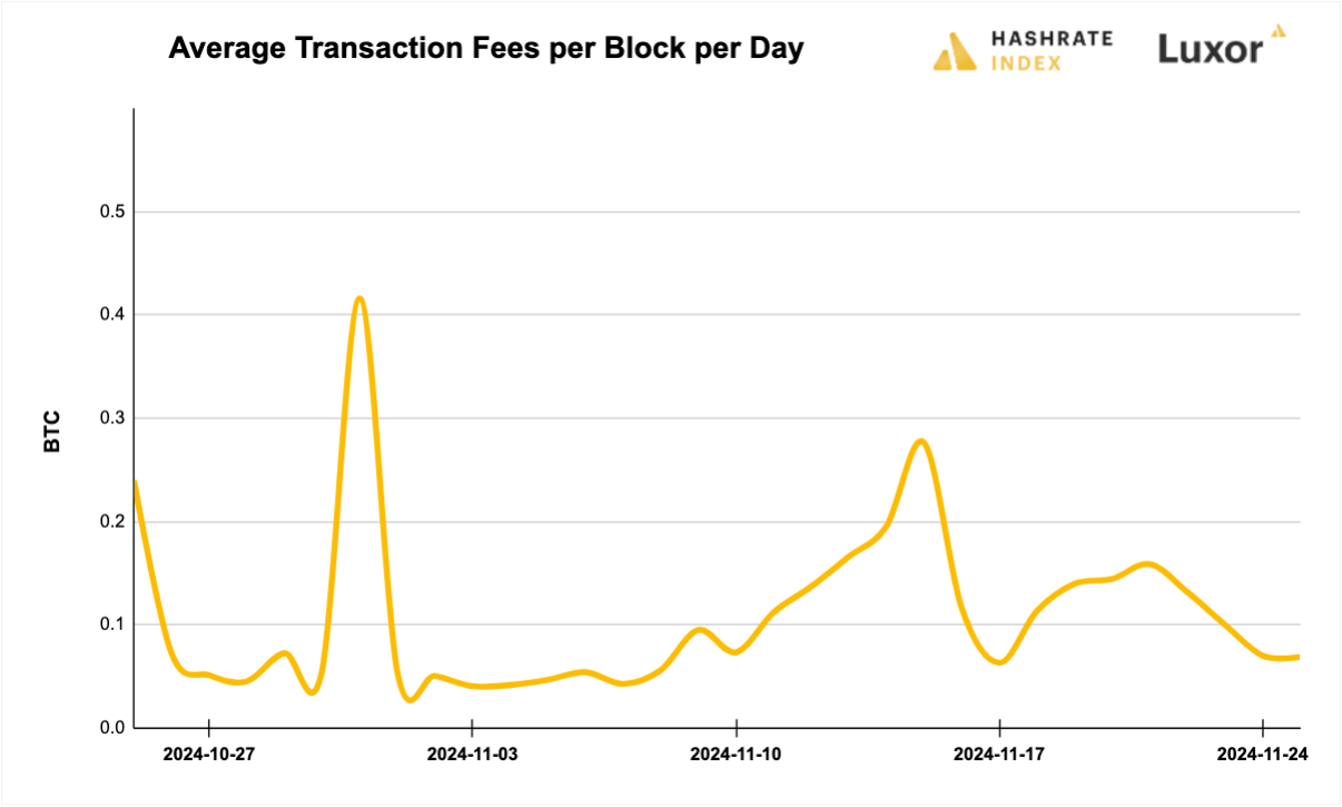 Luxor Bitcoin transaction fees August 12, 2024