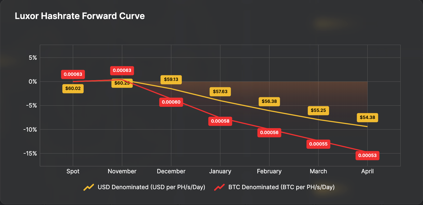 Luxor hashrate forward curve (05 August 2024)