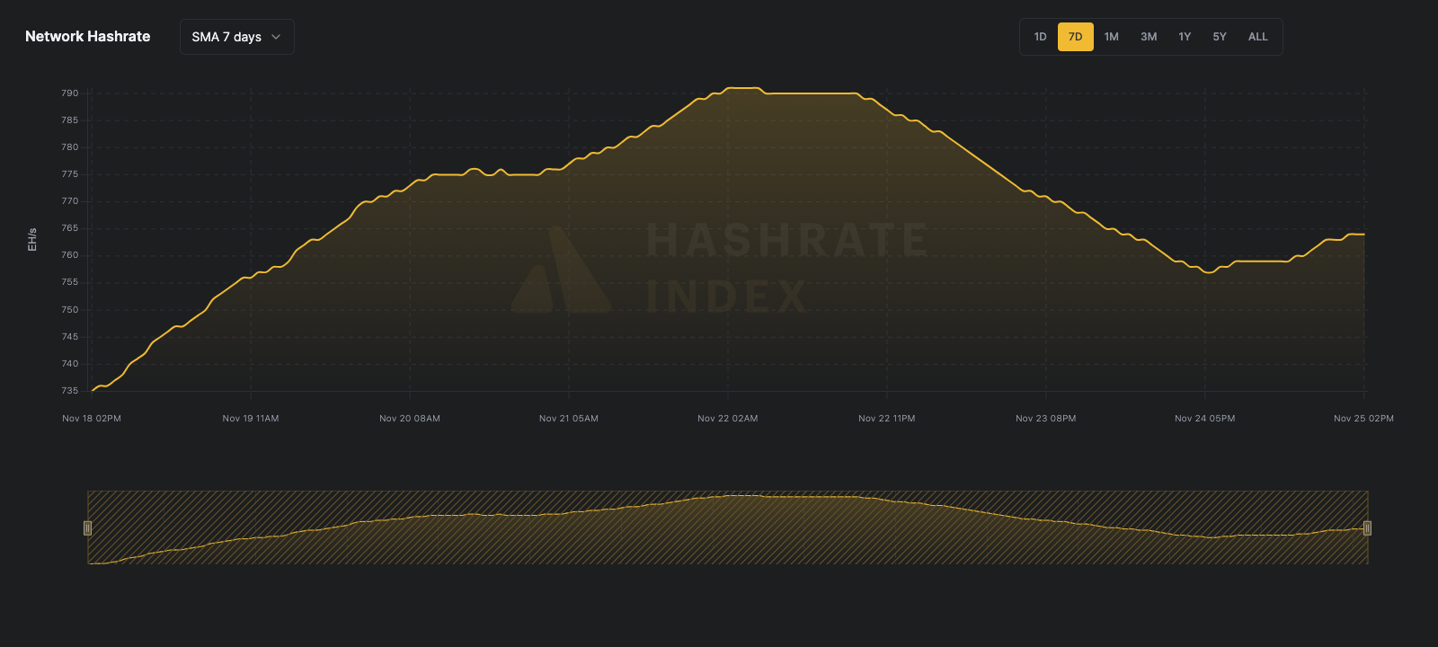 Bitcoin network hashrate