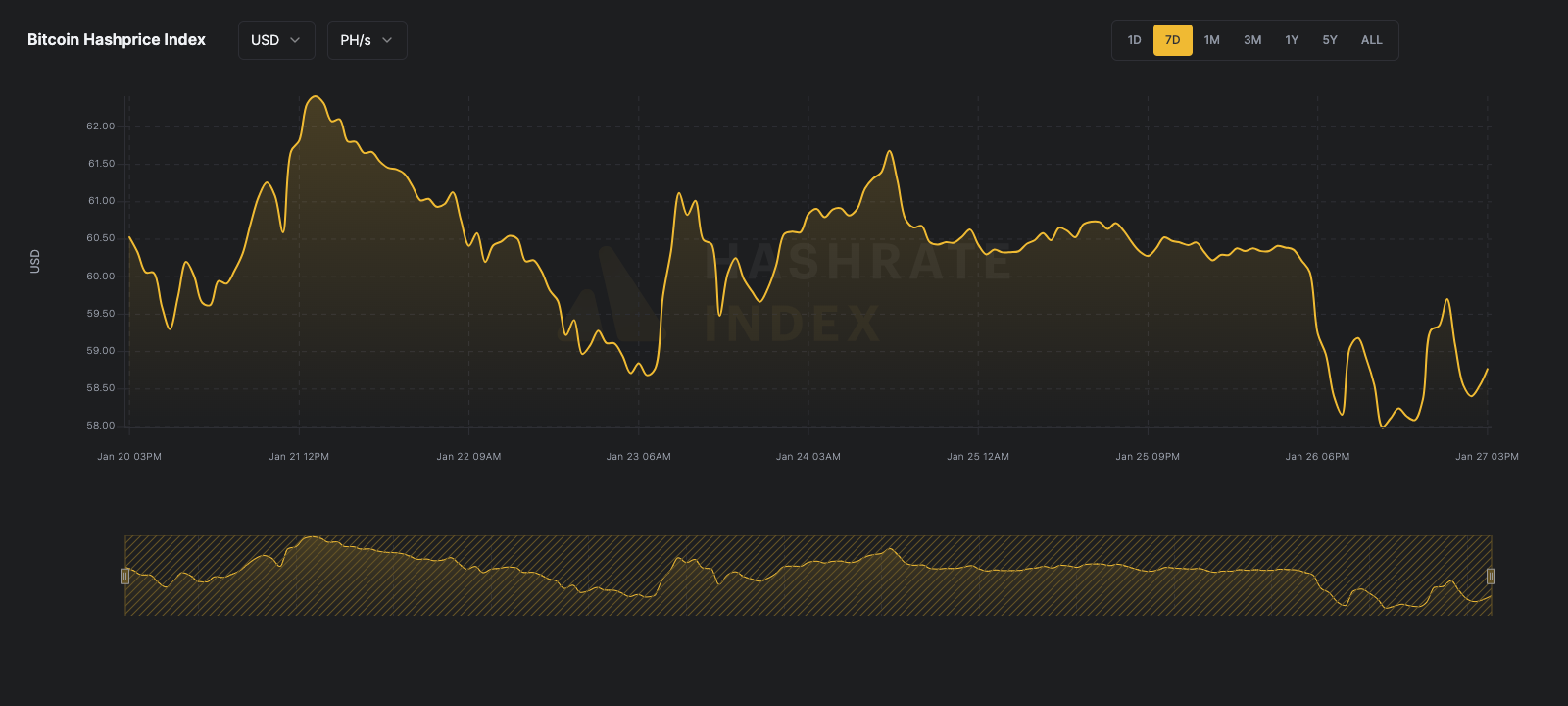 Bitcoin network hashrate