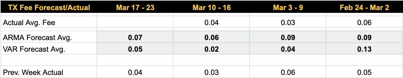 Luxor Bitcoin transaction fees forecast