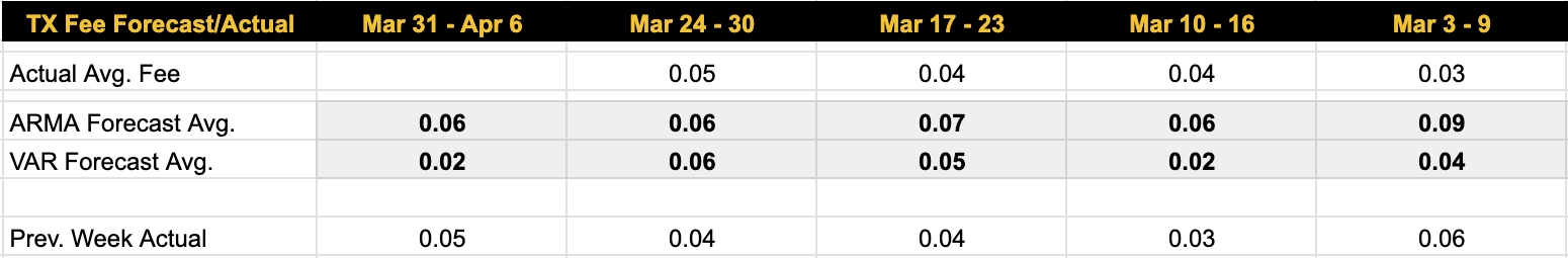 Luxor Bitcoin transaction fees forecast