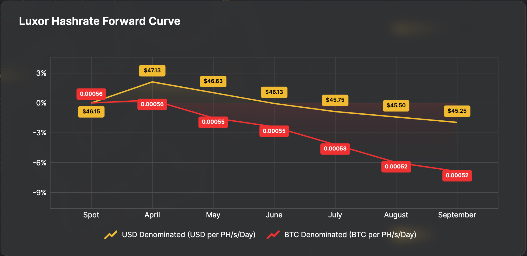 Luxor Hashrate Forward Curve