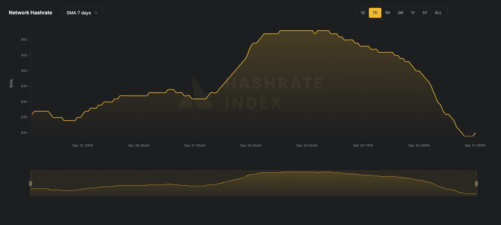 Bitcoin network hashrate