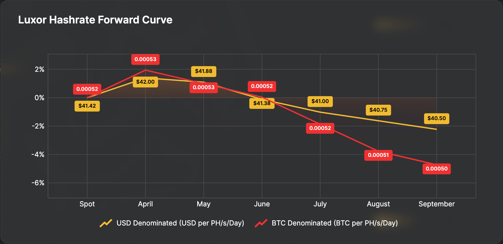 Luxor Hashrate Forward Curve