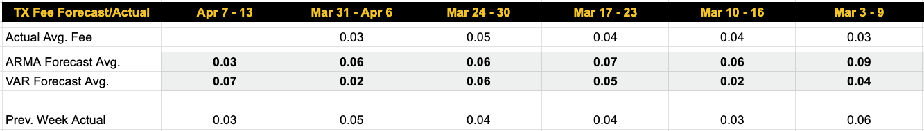 Luxor Bitcoin transaction fees forecast