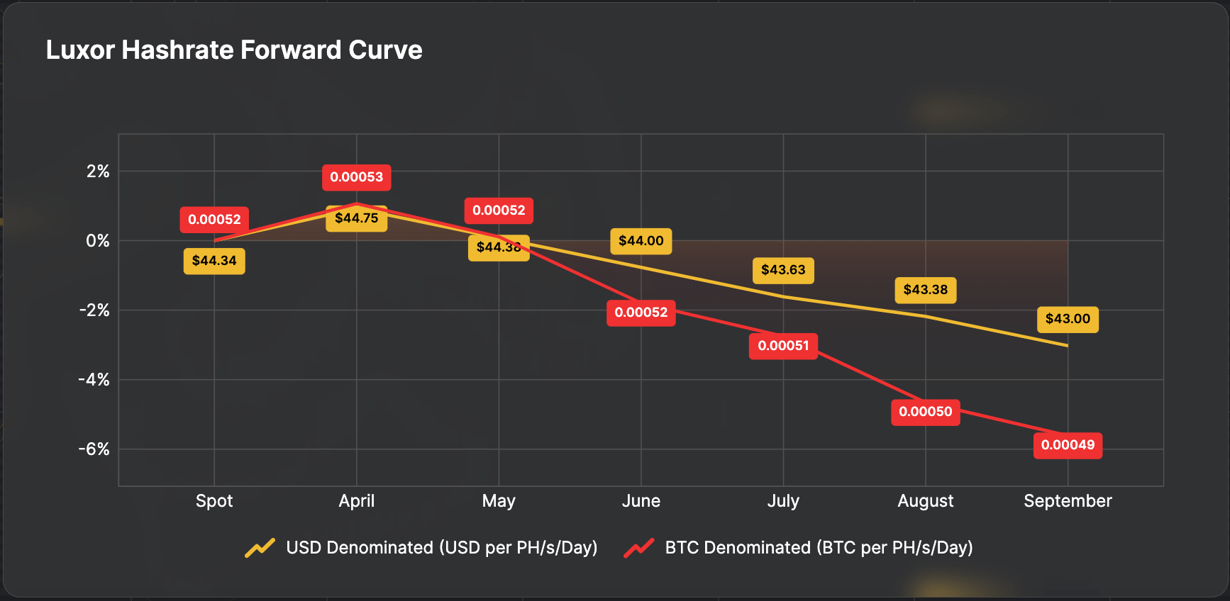 Luxor Hashrate Forward Curve