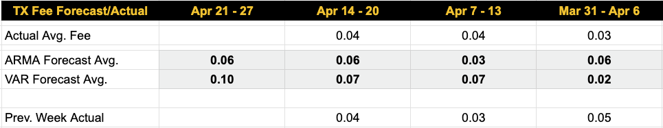 Luxor Bitcoin transaction fees forecast