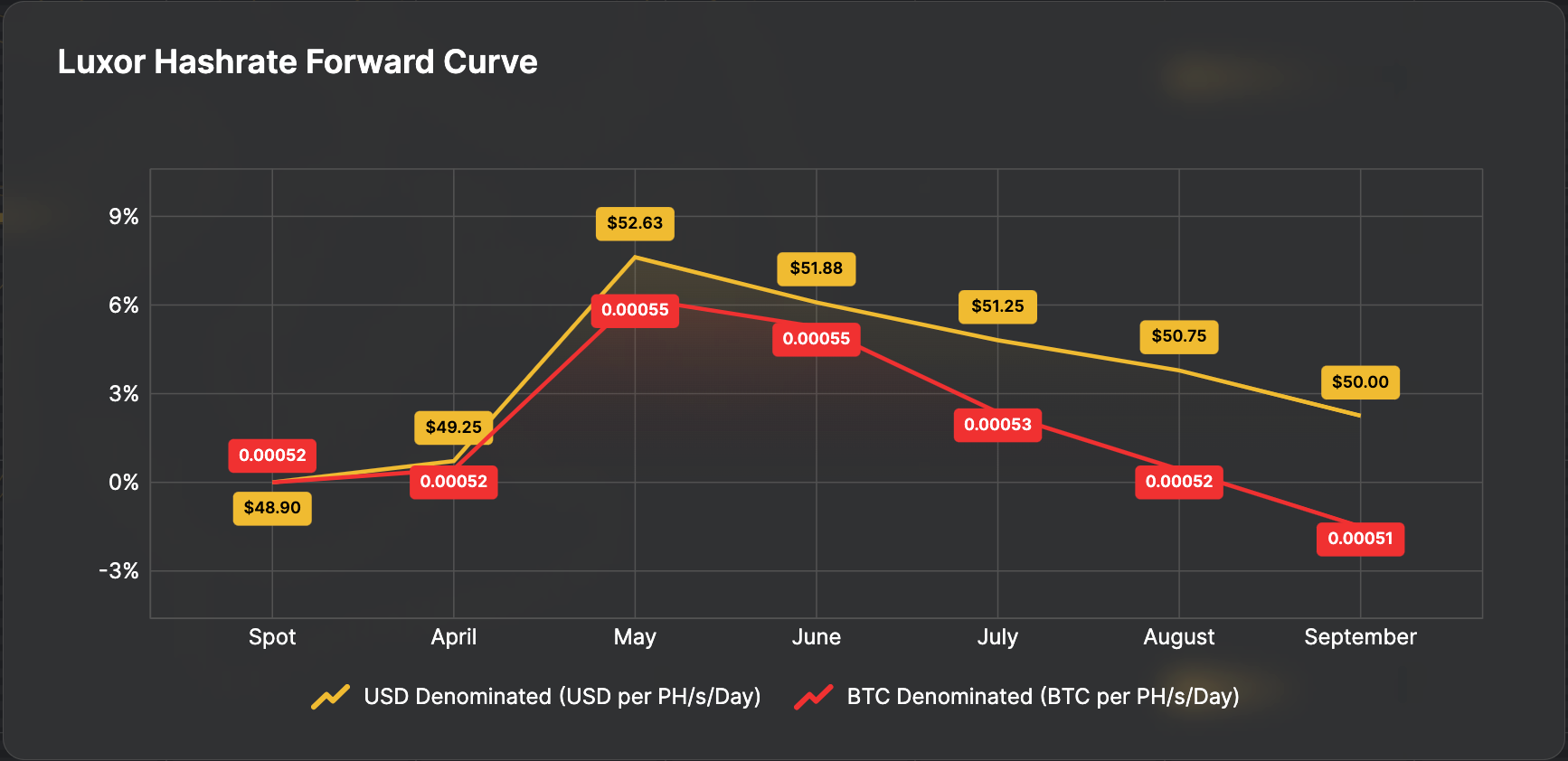 Luxor Hashrate Forward Curve