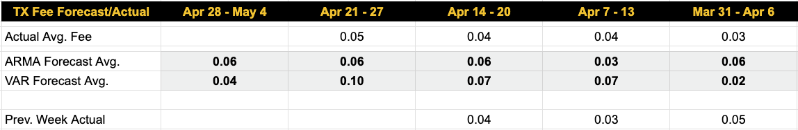 Luxor Bitcoin transaction fees forecast