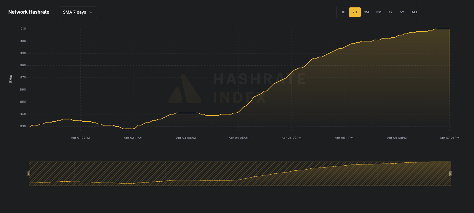 Bitcoin network hashrate