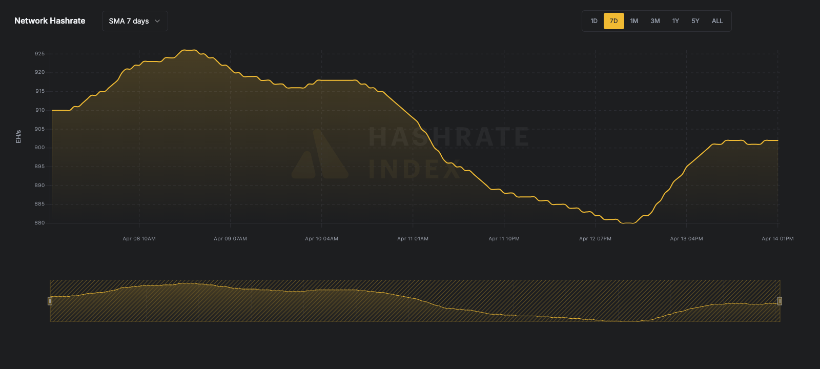 Bitcoin network hashrate