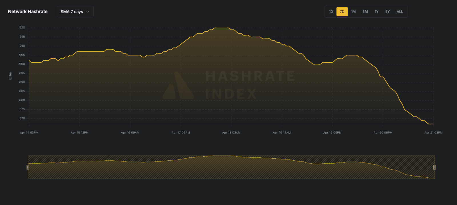 Bitcoin network hashrate
