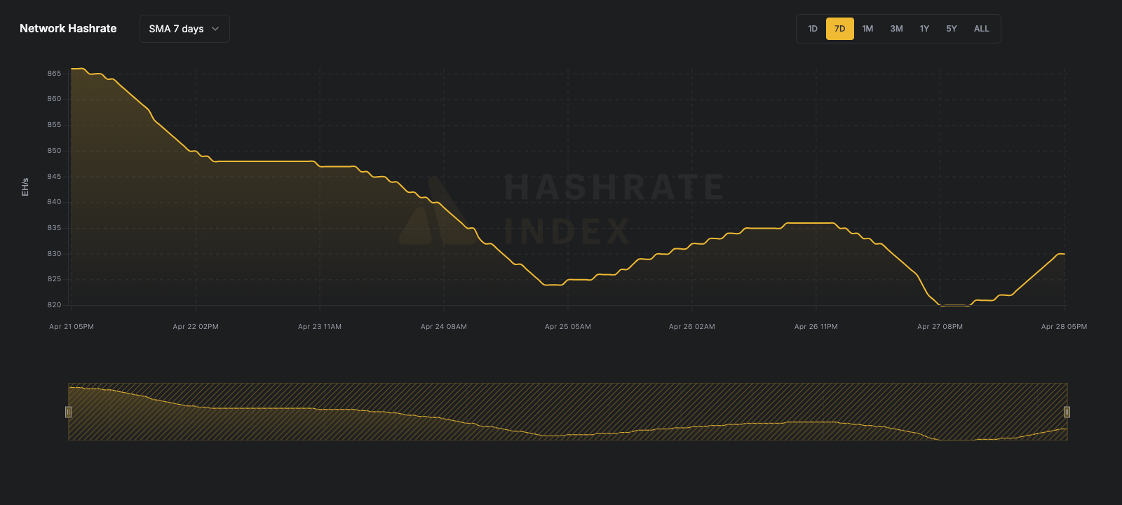 Bitcoin network hashrate